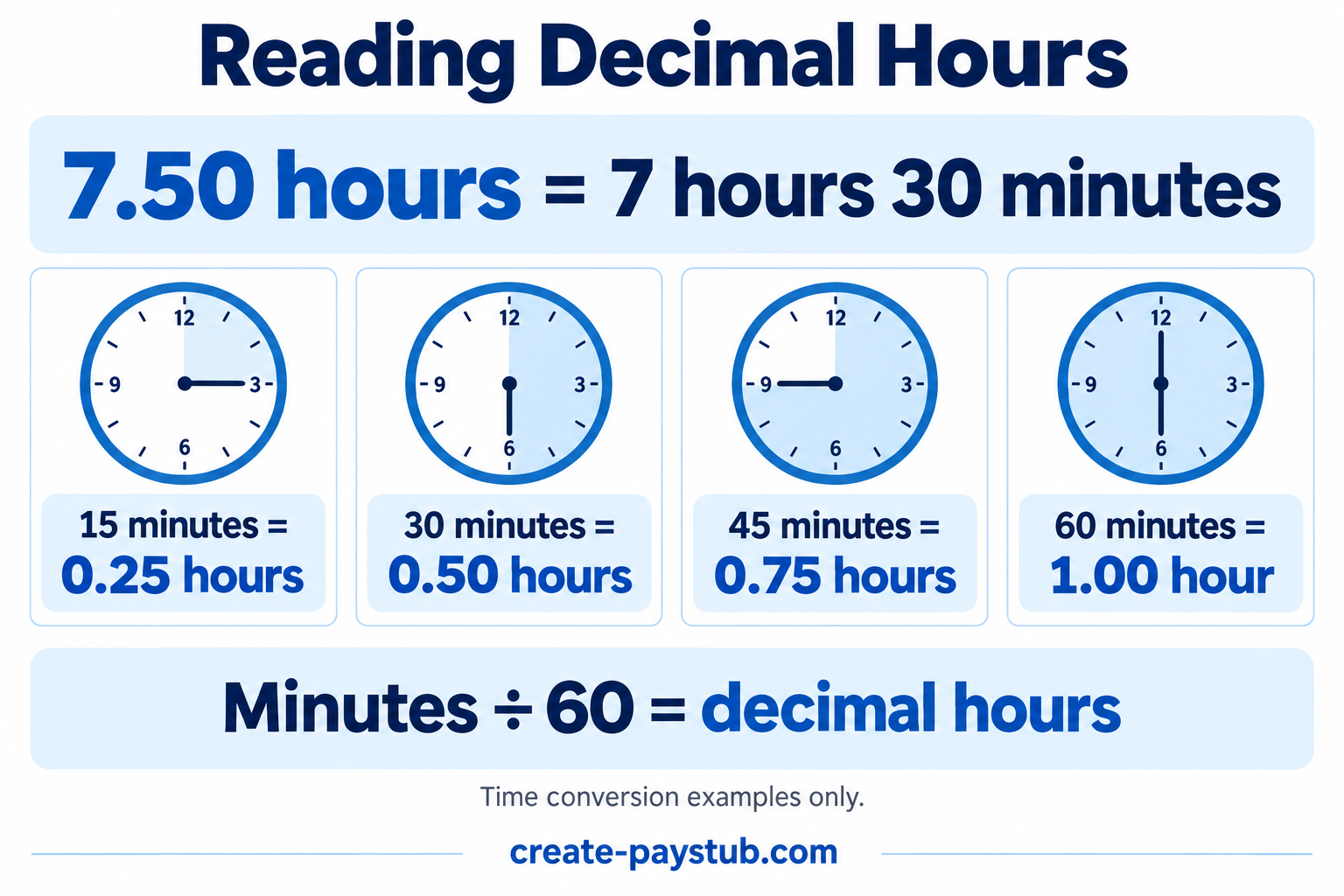 Decimal hours conversion examples: 15 minutes equals 0.25 hours, 30 equals 0.50, 45 equals 0.75, and 60 equals 1.00 hour.