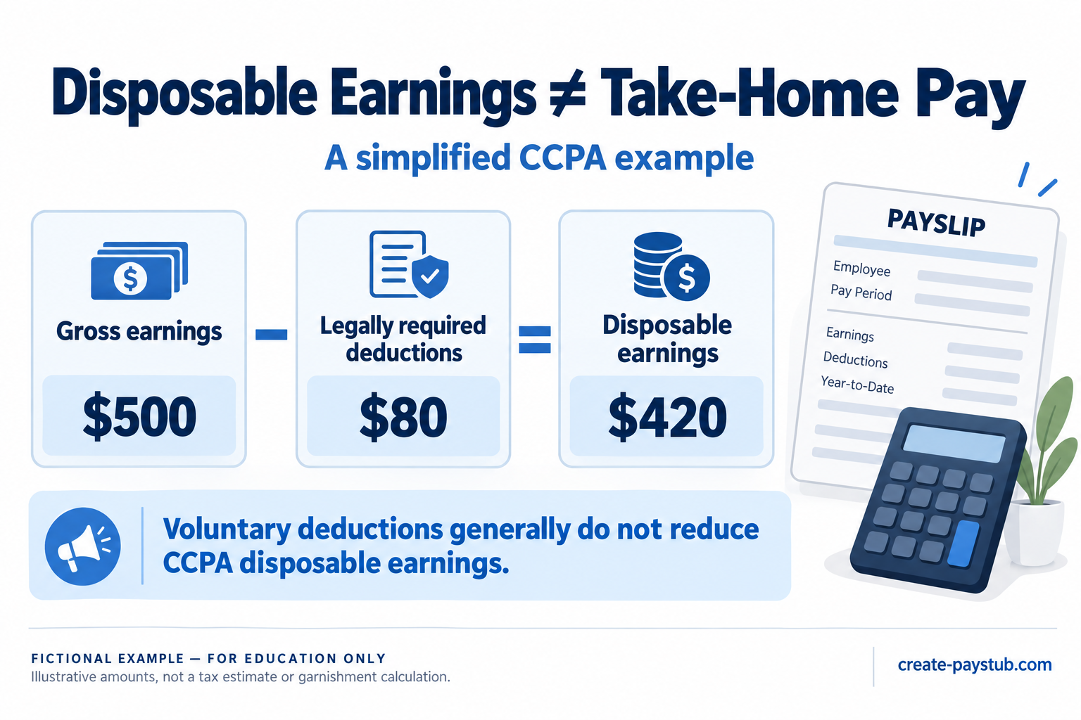 Fictional CCPA example: $500 gross earnings minus $80 in legally required deductions equals $420 disposable earnings, not a garnishment amount.