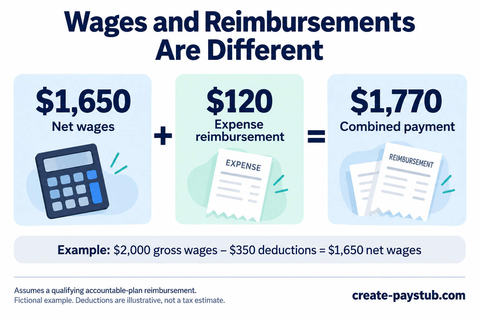 Fictional example: $2,000 gross wages minus $350 deductions gives $1,650 net wages; adding a $120 qualifying expense reimbursement gives a $1,770 combined payment.