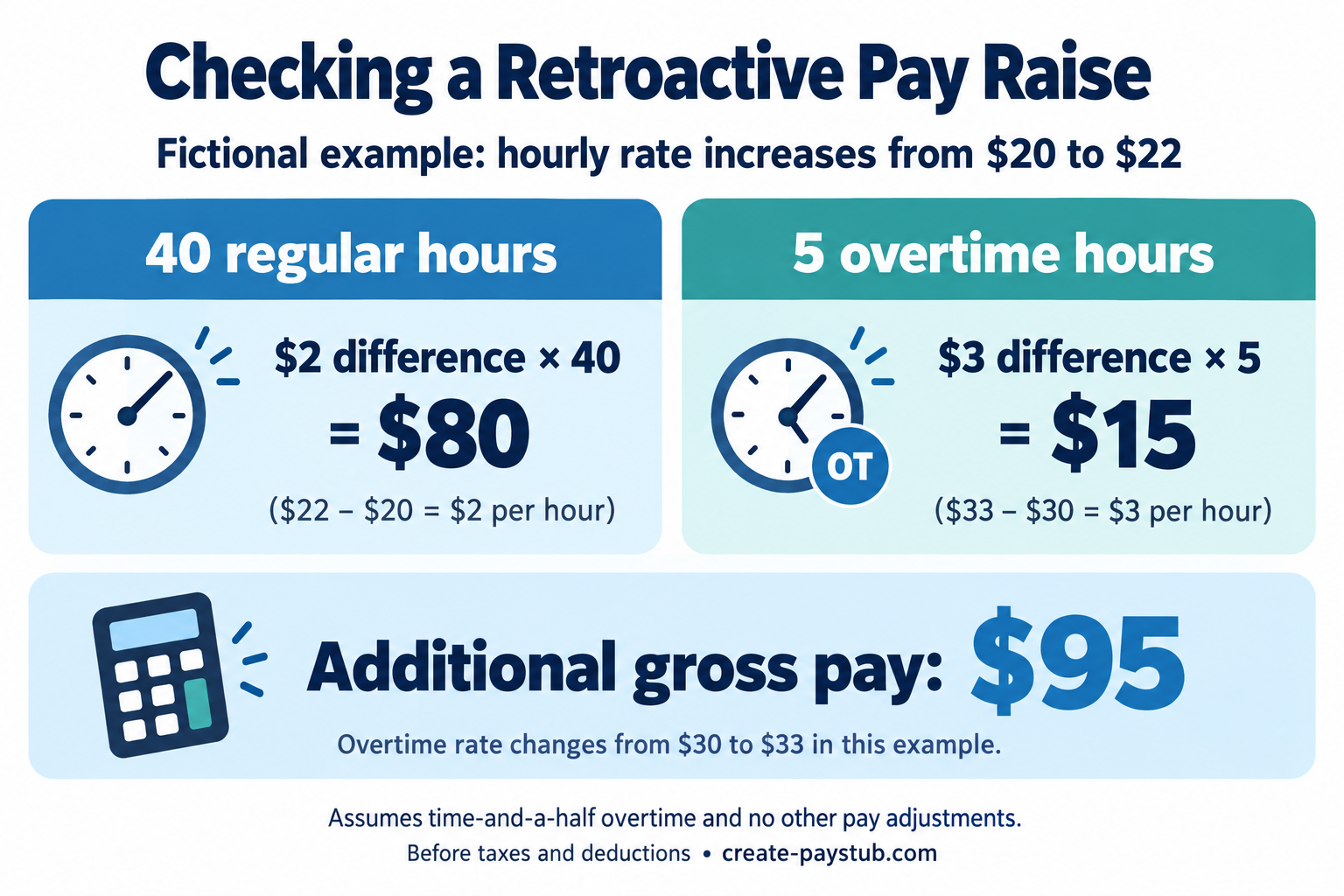 Fictional retro-pay example: a raise from $20 to $22 adds $80 for 40 regular hours and $15 for 5 overtime hours, totaling $95 additional gross pay.