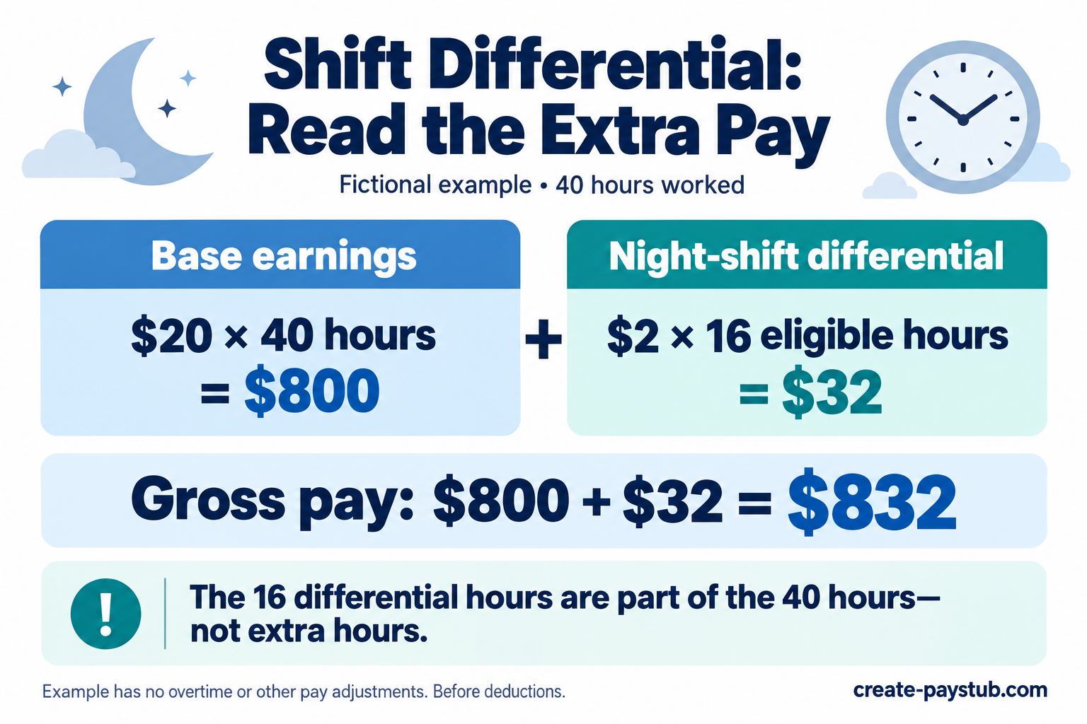 Fictional shift differential example: 40 hours at $20 gives $800 base earnings; 16 of those hours receive $2 extra, adding $32 for $832 gross pay.
