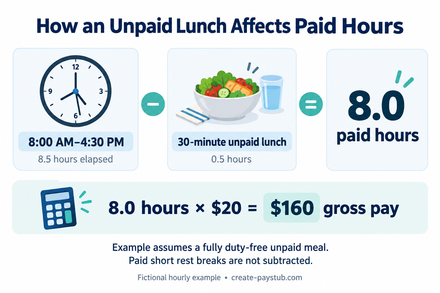 Fictional example: 8:00 a.m. to 4:30 p.m. is 8.5 elapsed hours; subtract a fully duty-free 0.5-hour unpaid lunch to get 8 paid hours and $160 gross pay at $20 per hour.